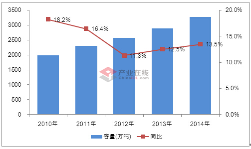 2010-2014年我國冷庫市場規(guī)模走勢